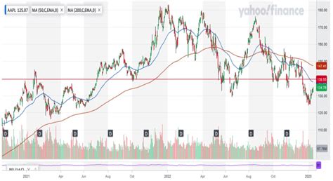 apple stock yahoo finance|what's happening to apple stock.